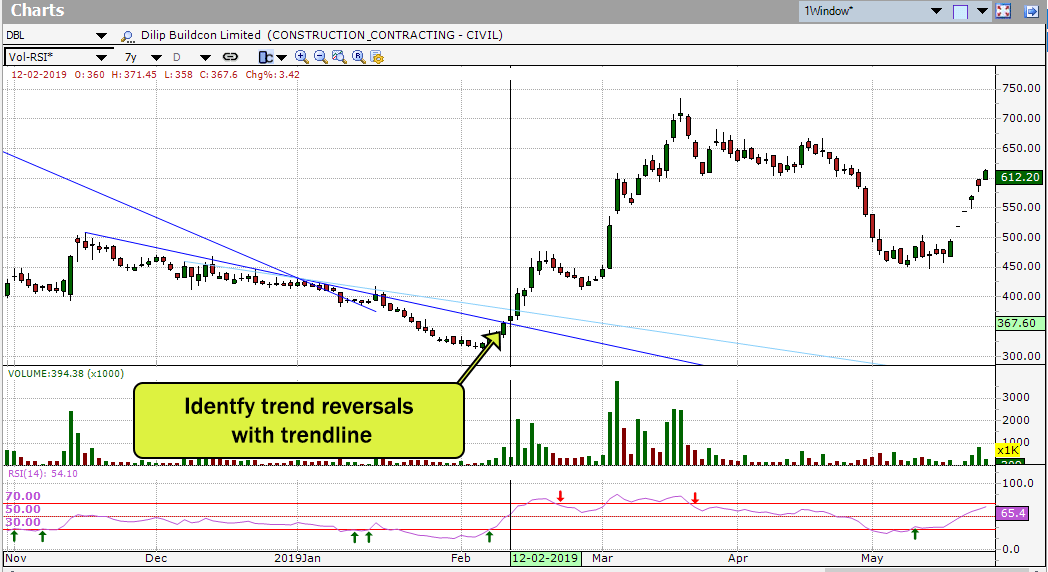 Identfy trend reversals with trendline