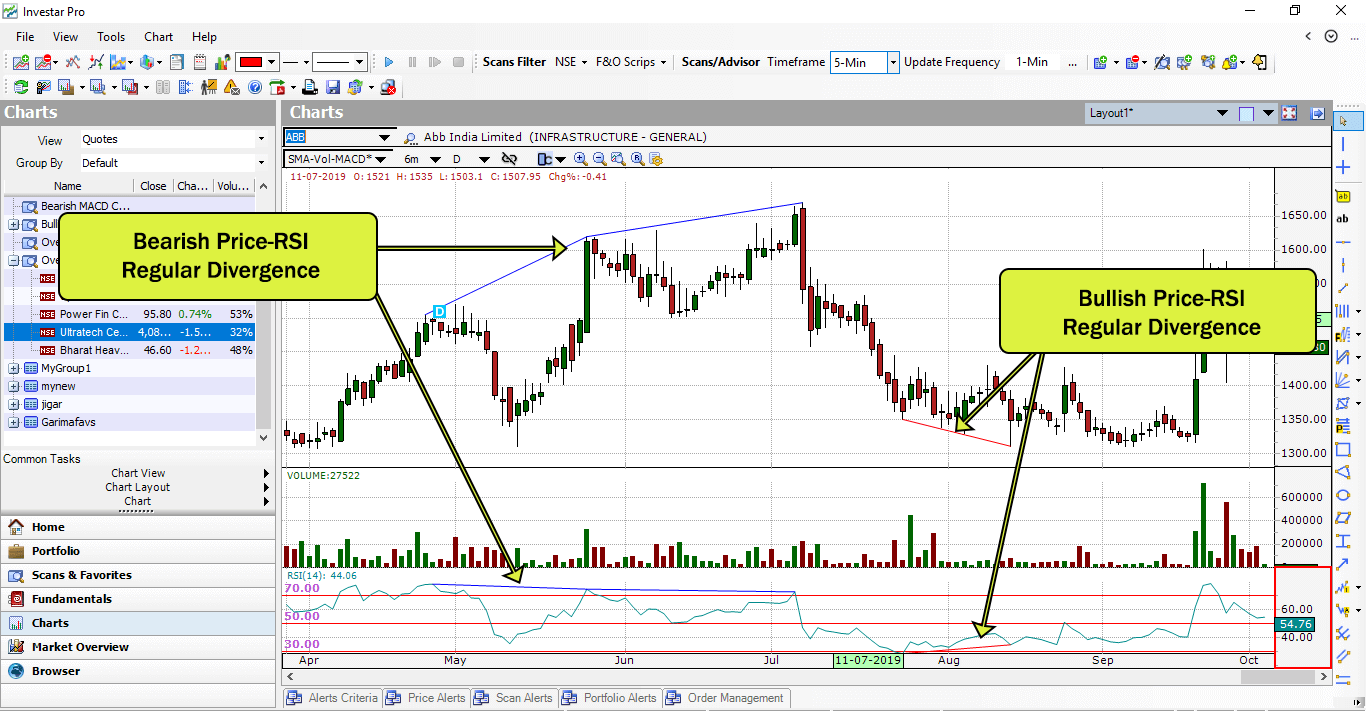 Price-RSI Divergence