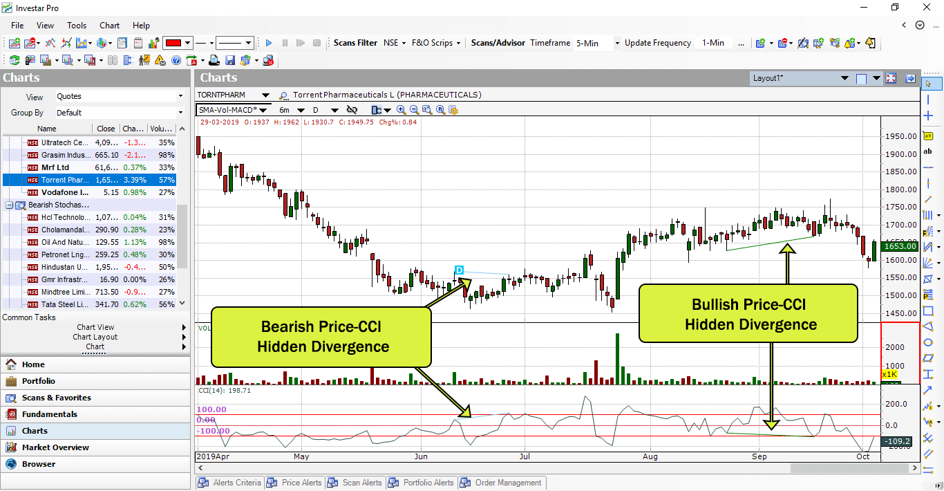 Price-CCI Divergence