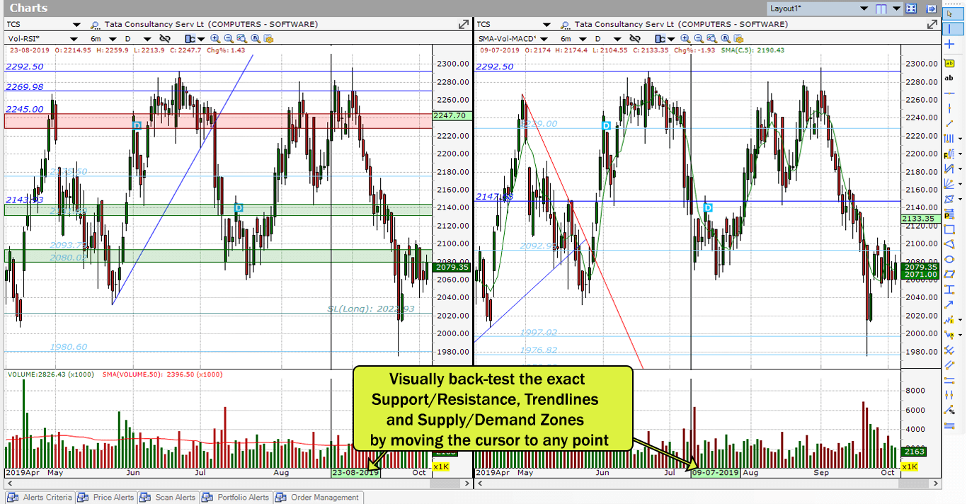 Auto-Support/Resistance based on Current Curso